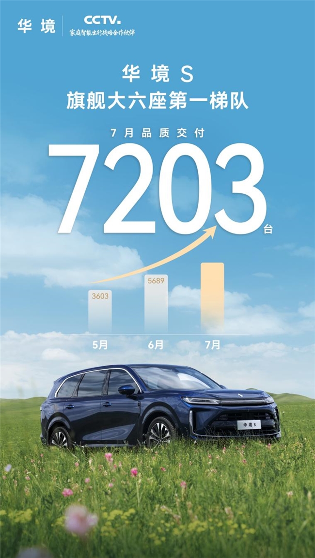 华境S 7月交付7203台，成为“CCTV.家庭智能出行战略合作伙伴”